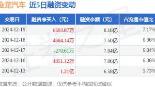 金龙汽车：12月19日融资净买入6593.87万元，当日排名第34