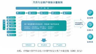 卓思-中国汽车市场联合发布“中国汽车行业客户体验指数（CXI）报告”