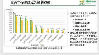 问卷调查：九成公众期望全国爱卫条例规定室内全面禁烟