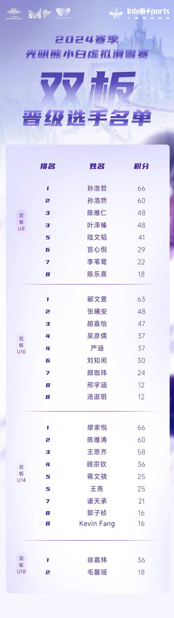 SVS光明熊小白虚拟滑雪赛分站赛收官，下周六，总决赛！