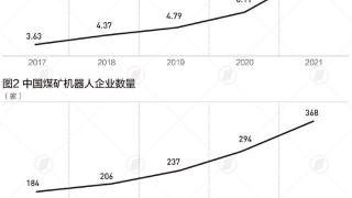 中国煤矿机器人市场规模扩大，资源融合将不断加速