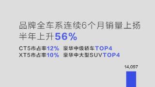 连续6个月销量上升！凯迪拉克2024年12月单月热销14097辆