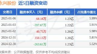 永兴股份：1月6日融资买入455.66万元，融资融券余额1.24亿元