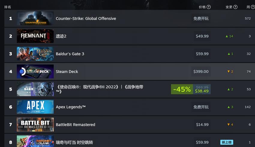 《遗迹2》Steam在线突破10.9万，接近11万