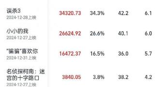 2025年电影票房破10亿，《误杀3》《小小的我》位列前二