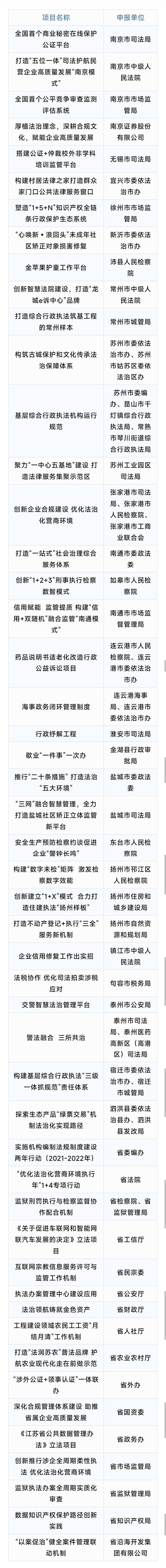 江苏公布50个法治建设创新项目