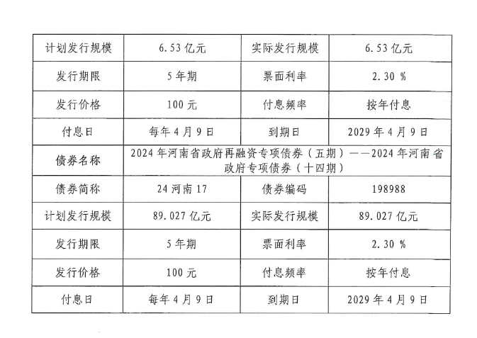 河南省财政厅公示政府一般债券（三期）和专项债券（十二至十四期）发行结果