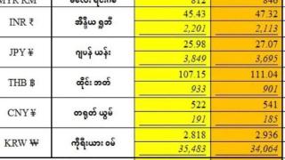 缅甸黄金价格飙升至新高，1甲金突破390万缅币