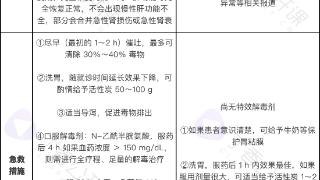 对乙酰氨基酚、布洛芬过量，急救这样做！赶紧收藏