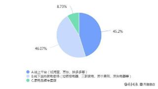 2024山东人家电消费趋势①丨近半数消费者依然青睐线下购买