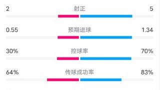 亚特兰大VS利物浦全场数据：射门8-10，射正2-5