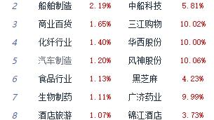 午评：沪指早间冲高回落涨0.24% 食品板块涨幅居前