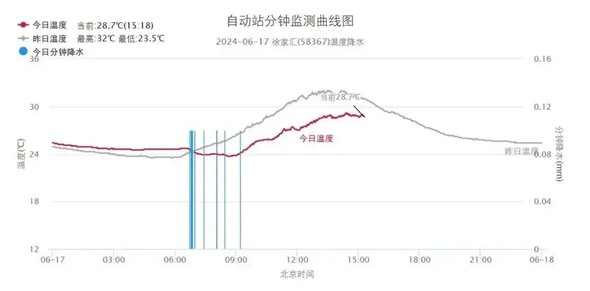 上海人注意！黄梅天要来了！本周6天下雨，还有大到暴雨……