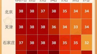 高温来袭！北京、黄淮等多地或遭高温五连击