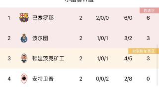 欧冠前两轮仅巴萨和米兰保持零封，米兰、多特、本菲卡仍0进球