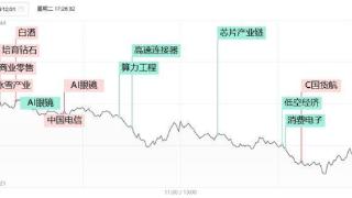 「焦点复盘」泛AI、大金融双双重挫，沪指日线终结3连阳，中国移动等红利股逆势创历史新高