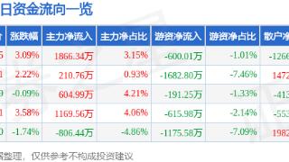 双环传动(002472)报收于24.65元，上涨3.09%