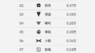 新势力遥遥领先 理想再发“自研”周销量榜单