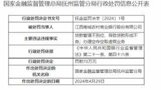 因办理空存空取虚假业务等，江西南城农商行被罚70万元