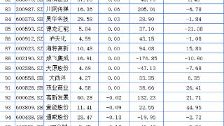 四川A股84家上涨！莱茵体育跌停