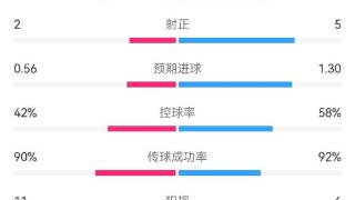 荷兰vs英格兰全场数据：射门7-9，射正2-5，控球率42%-58%