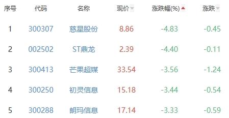 网络游戏板块跌1.27% 中青宝涨3.72%居首