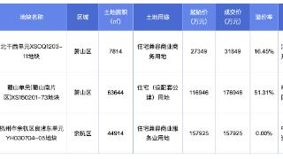 杭州3宗地块收金36.67亿元，滨江集团51%溢价率竞得蜀山南低密宅地