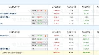 乾照光电涨停 三个交易日机构净卖出4.2亿元