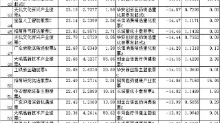 前10月超六成股基上涨 宏利招商华夏等产品涨超30%