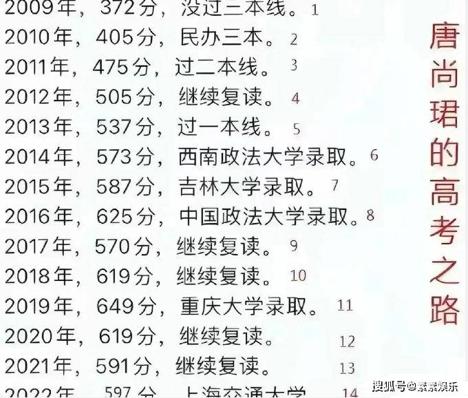 唐尚珺开始打工生涯，总分能上985院校，但无缘进入清华大学