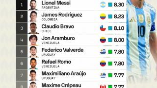 美洲杯球员评分榜：梅西8.3分居首，J罗、布拉沃二三位