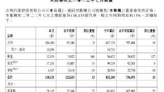 吉利汽车7月销量13.8万辆 同比增长13%