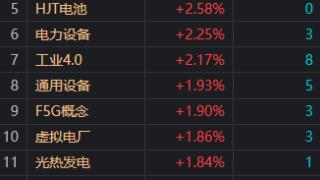 午评：创业板指高开高走涨1.55% 机器人概念股集体大涨