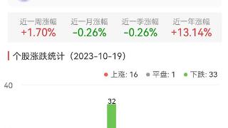 证券板块涨0.11% 锦龙股份涨9.99%居首
