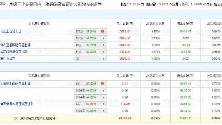 鼎捷软件涨19.99% 三个交易日机构净卖出1.18亿元