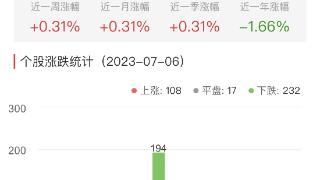 锂电池板块跌0.41% 超达装备涨13.88%居首