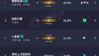 猎罪图鉴2昨日云和再创新高！！