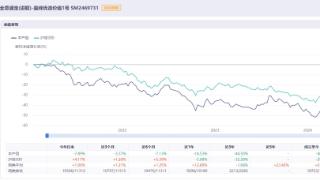 全意通宝(进取)-盈峰优选价值1号年内跌7.89%