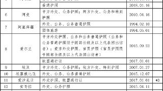 中国已与150个国家缔结互免签证协定