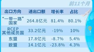 增速连续16个月全省第1！安庆进出口总值330.8亿元