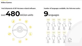 27年来，所有宝可梦游戏的总销量已经超过了4.8亿套