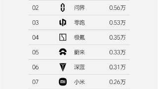 中国新势力单周销量榜：理想连续17周第一 断崖式领先问界、零跑