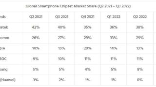 Counterpoint：2022年Q3手机AP市场联发科继续领跑 高通、苹果等市场份额扩大