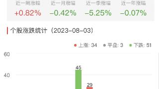 ChatGPT概念板块跌0.07% 财富趋势涨8.68%居首