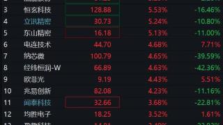 A股半导体产业链走强，芯片ETF、消费电子ETF涨超2%