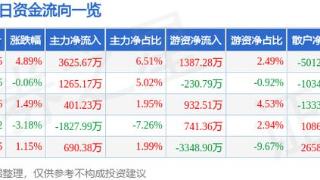 安洁科技（002635）12月26日主力资金净买入3625.67万元