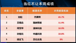 当红金股池：最高周收益65% 周冠军创纪录