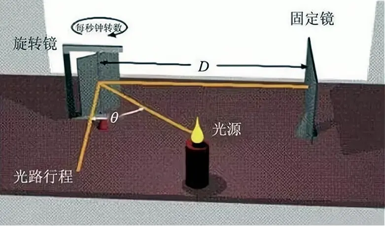 以光速前进，1.3秒就可到月球，这么快的速度是怎么测出来的？