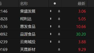 竞价看龙头：云南城投一字涨停晋级4连板
