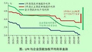 央行：贷款加权平均利率持续处于历史低位